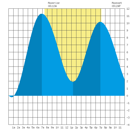 La Conner tide chart for Monday, March 11, 2024