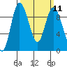 La Conner tide chart for Monday, March 11, 2024