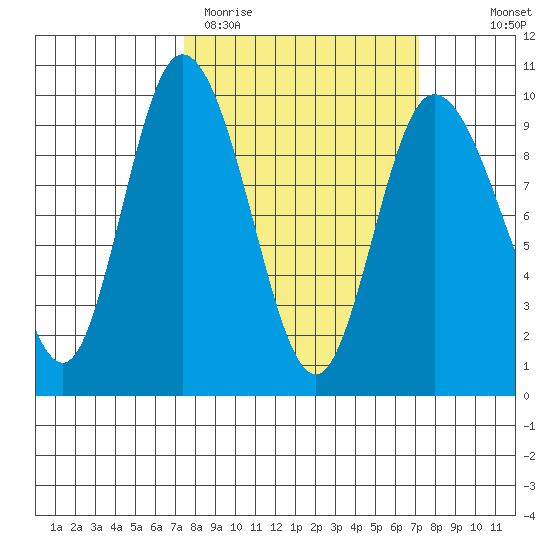 La Conner tide chart for Tuesday, March 12, 2024
