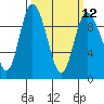 La Conner tide chart for Tuesday, March 12, 2024
