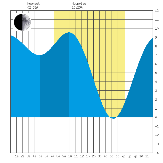 La Conner tide chart for Saturday, March 16, 2024