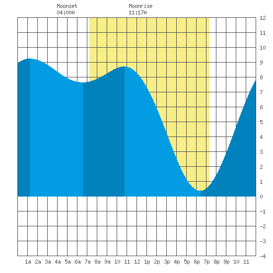 La Conner tide chart for Sunday, March 17, 2024