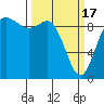 La Conner tide chart for Sunday, March 17, 2024
