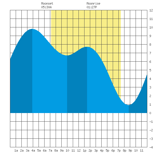 La Conner tide chart for Tuesday, March 19, 2024