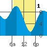 La Conner tide chart for Friday, March 1, 2024