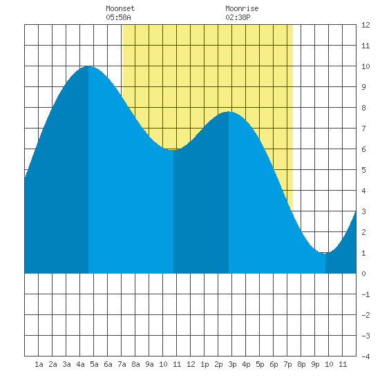La Conner tide chart for Wednesday, March 20, 2024