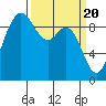 La Conner tide chart for Wednesday, March 20, 2024