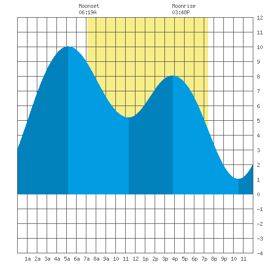 La Conner tide chart for Thursday, March 21, 2024