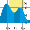 La Conner tide chart for Thursday, March 21, 2024