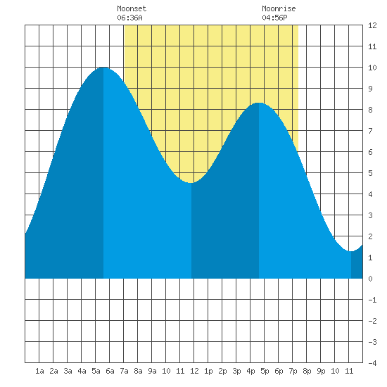 La Conner tide chart for Friday, March 22, 2024