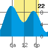 La Conner tide chart for Friday, March 22, 2024