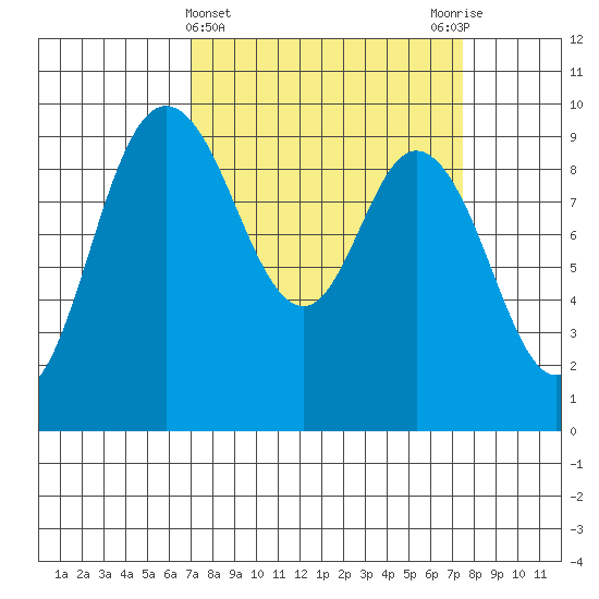 La Conner tide chart for Saturday, March 23, 2024
