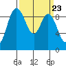 La Conner tide chart for Saturday, March 23, 2024