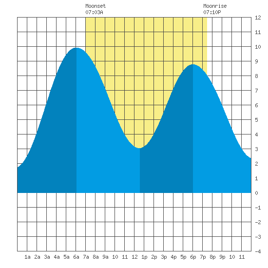 La Conner tide chart for Sunday, March 24, 2024