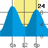 La Conner tide chart for Sunday, March 24, 2024