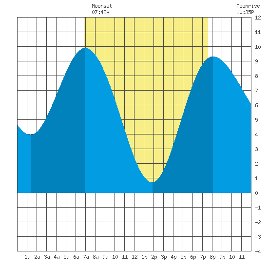 La Conner tide chart for Wednesday, March 27, 2024