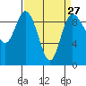 La Conner tide chart for Wednesday, March 27, 2024