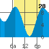 La Conner tide chart for Thursday, March 28, 2024