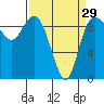 La Conner tide chart for Friday, March 29, 2024