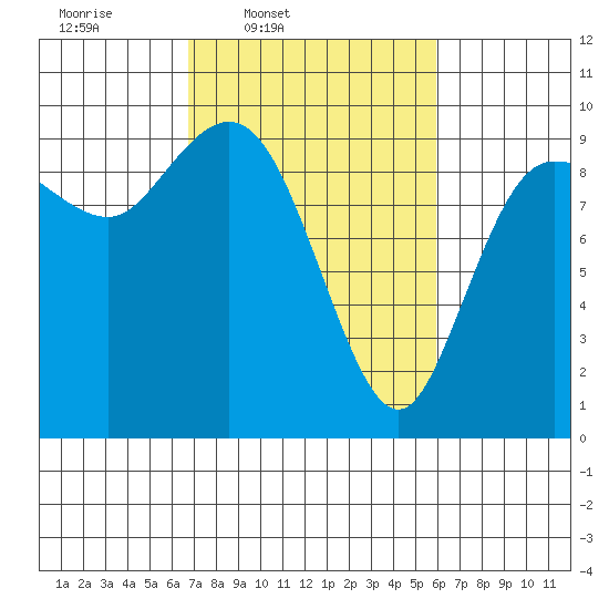 La Conner tide chart for Saturday, March 2, 2024