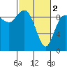 La Conner tide chart for Saturday, March 2, 2024