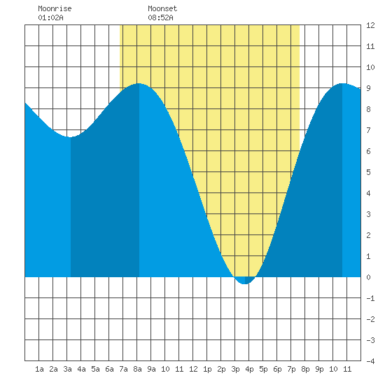 La Conner tide chart for Saturday, March 30, 2024