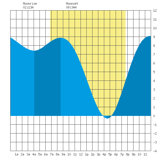 La Conner tide chart for Sunday, March 31, 2024