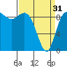 La Conner tide chart for Sunday, March 31, 2024