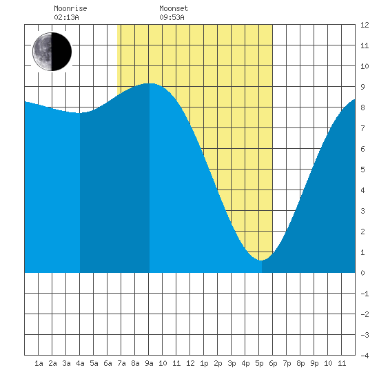 La Conner tide chart for Sunday, March 3, 2024