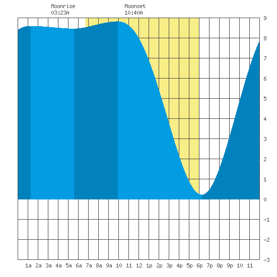 La Conner tide chart for Monday, March 4, 2024
