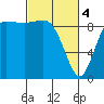 La Conner tide chart for Monday, March 4, 2024