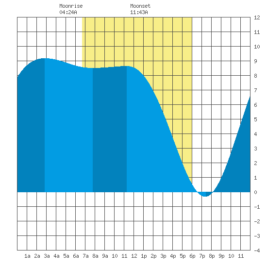 La Conner tide chart for Tuesday, March 5, 2024