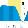La Conner tide chart for Tuesday, March 5, 2024