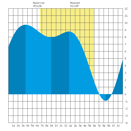 La Conner tide chart for Wednesday, March 6, 2024