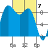 La Conner tide chart for Thursday, March 7, 2024