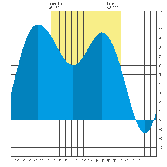 La Conner tide chart for Friday, March 8, 2024