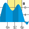 La Conner tide chart for Friday, March 8, 2024