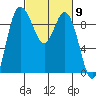 La Conner tide chart for Saturday, March 9, 2024