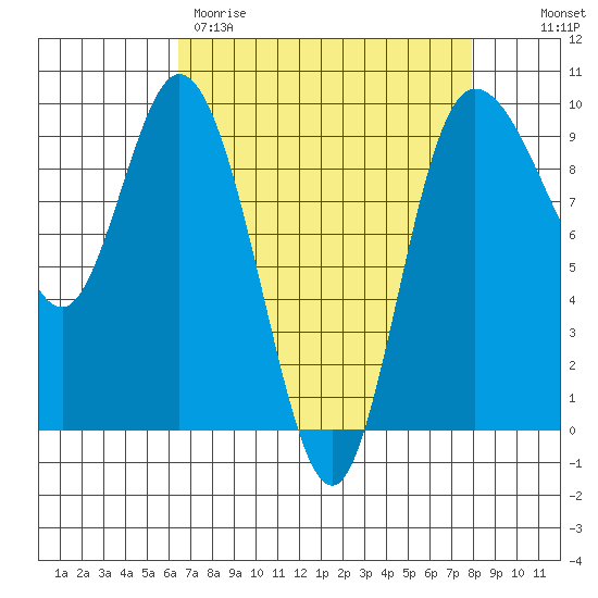 La Conner tide chart for Wednesday, April 10, 2024