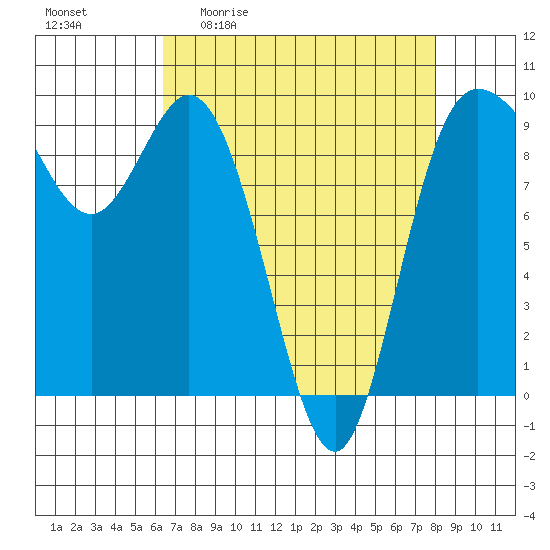La Conner tide chart for Friday, April 12, 2024