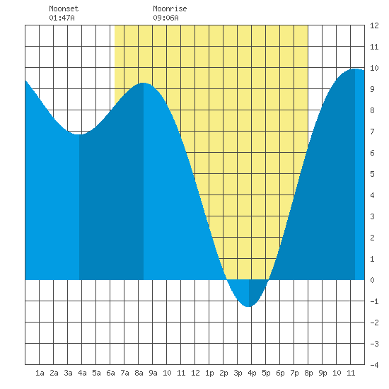 La Conner tide chart for Saturday, April 13, 2024