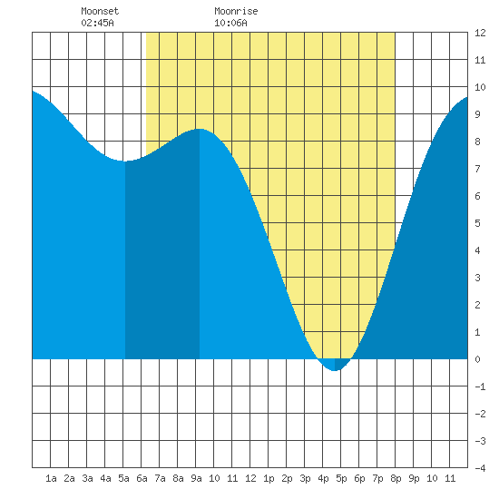 La Conner tide chart for Sunday, April 14, 2024
