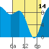 La Conner tide chart for Sunday, April 14, 2024