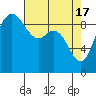 La Conner tide chart for Wednesday, April 17, 2024