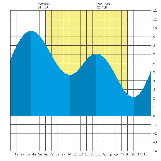 La Conner tide chart for Thursday, April 18, 2024