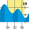 La Conner tide chart for Thursday, April 18, 2024