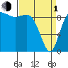 La Conner tide chart for Monday, April 1, 2024