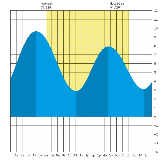 La Conner tide chart for Saturday, April 20, 2024