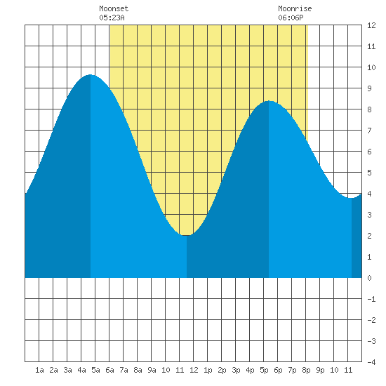 La Conner tide chart for Sunday, April 21, 2024