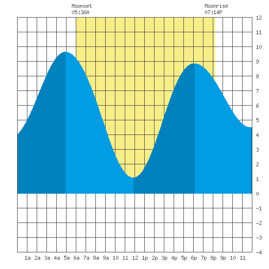 La Conner tide chart for Monday, April 22, 2024